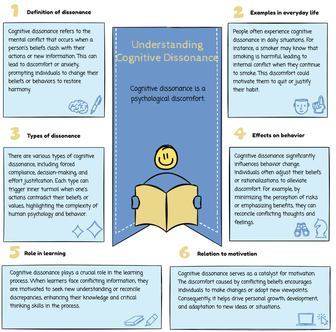 cognitive dissonation
