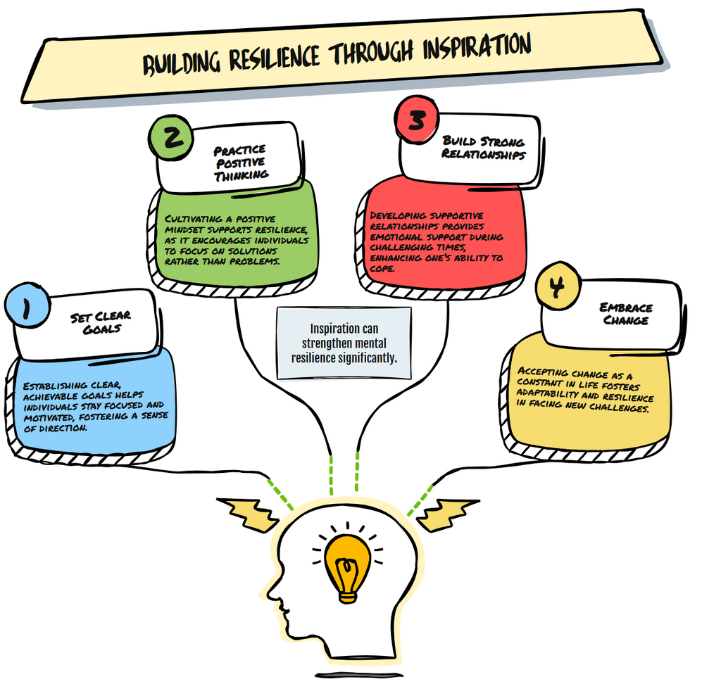 building resilience