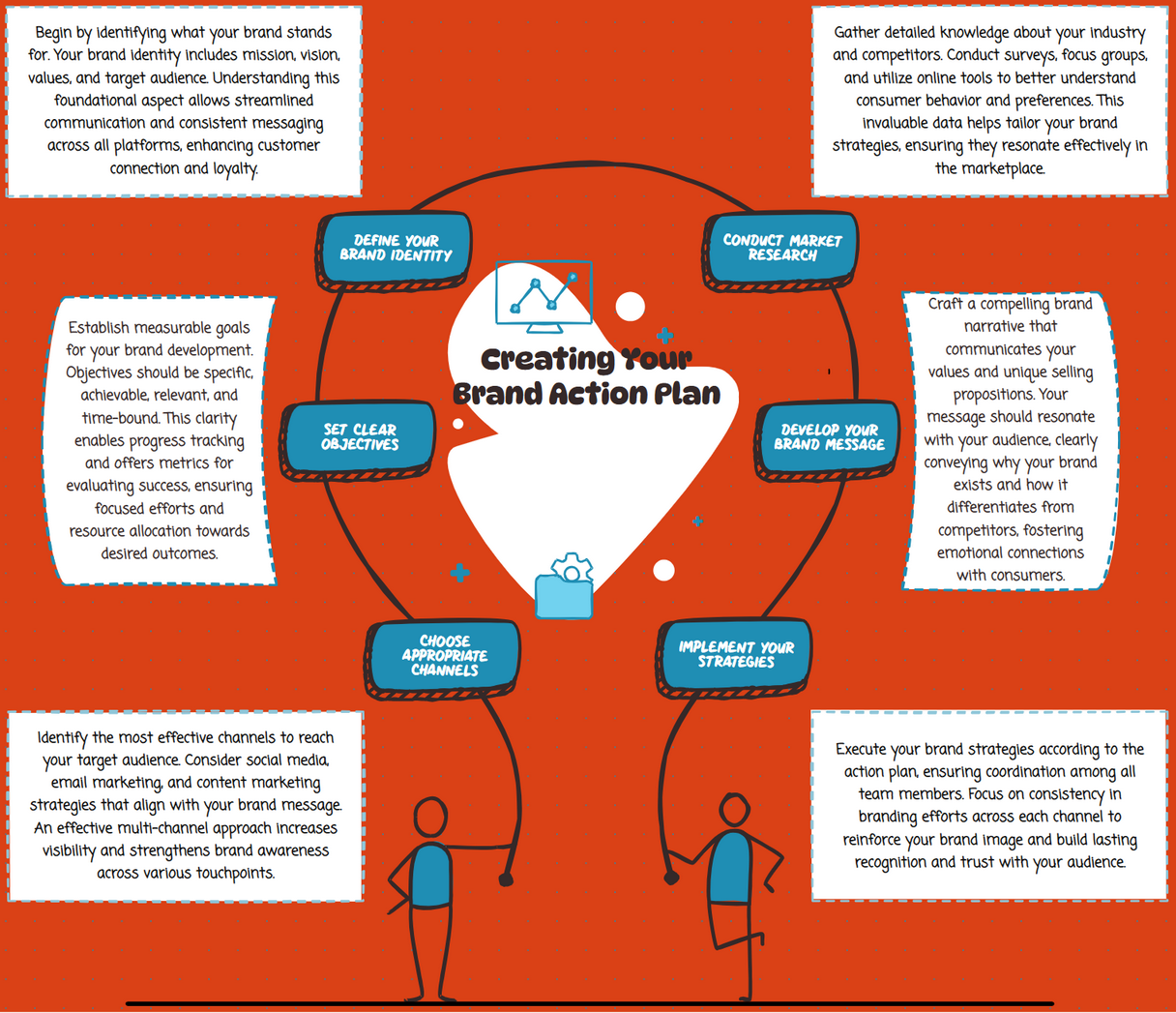creating your brand action plan