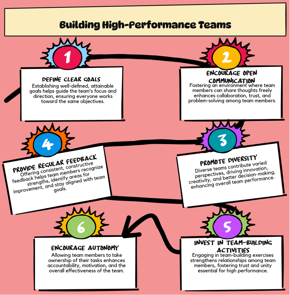Building high performance teams
