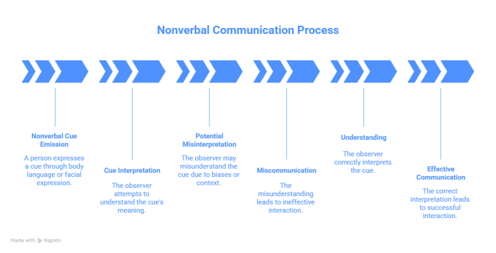 nonverbal communication process