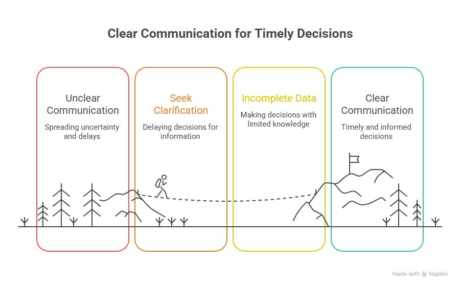 clear communication for timely decisions
