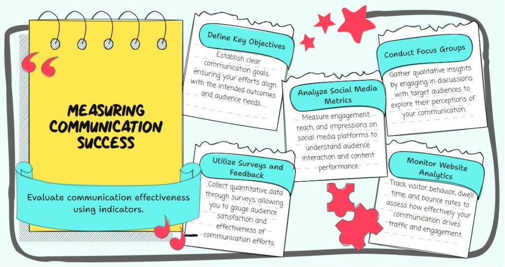 measuring communication success