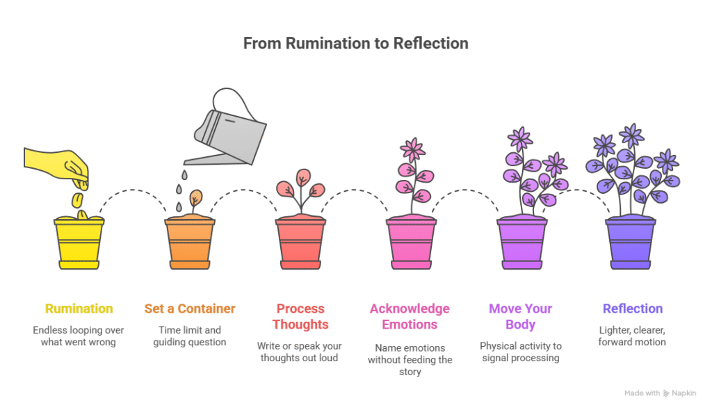 How to reflect without getting stuck
