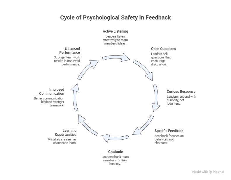 cycle of psychological safety
