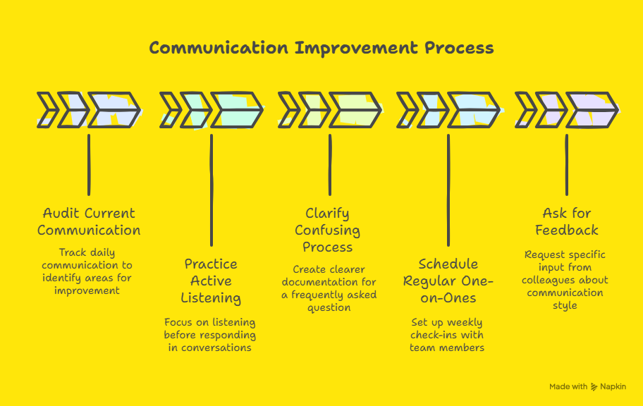communication improvement practice