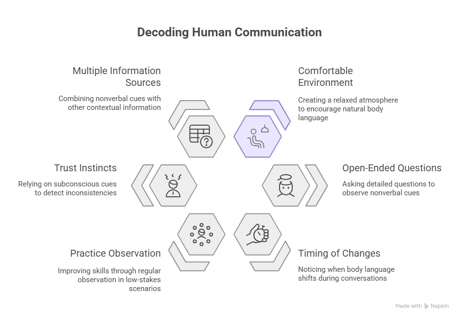 decoding human communication