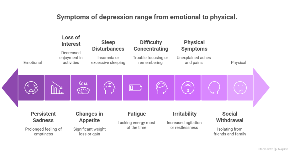 symptoms of depression