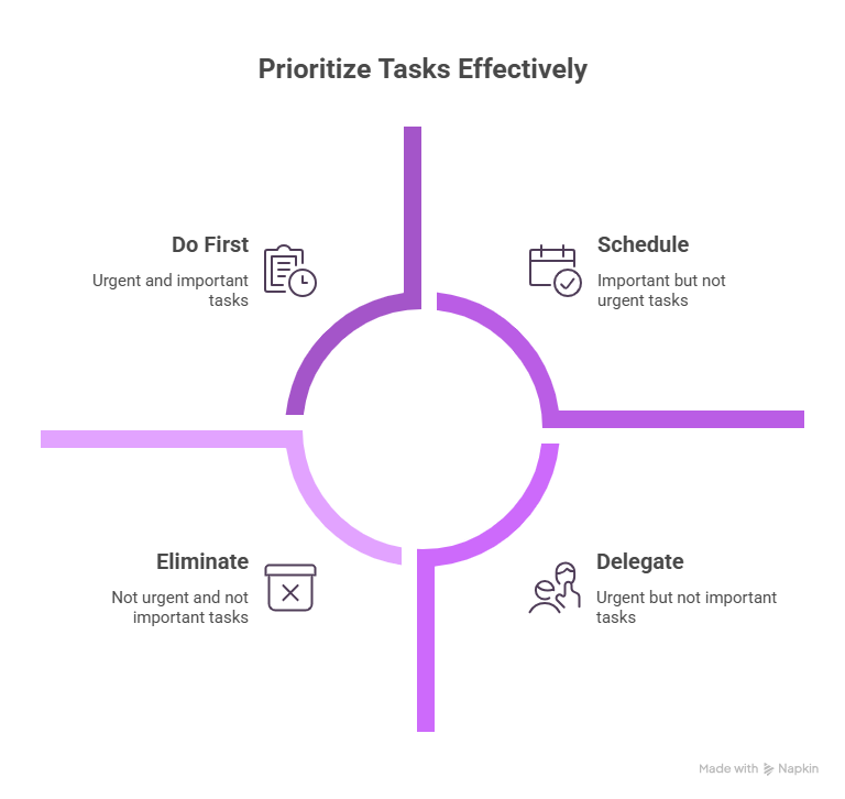 Four quadrants of Eisenhower matrix