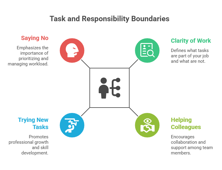 task and responsibilty boundaries