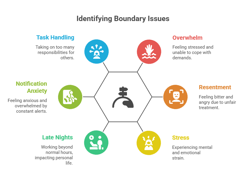 identify boundary issues
