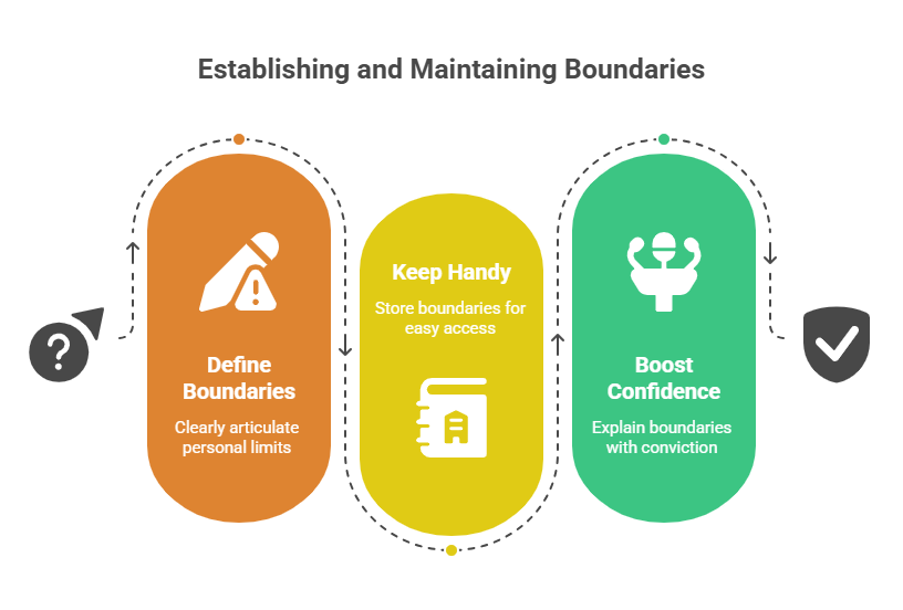Establishing and maintaining boundaries