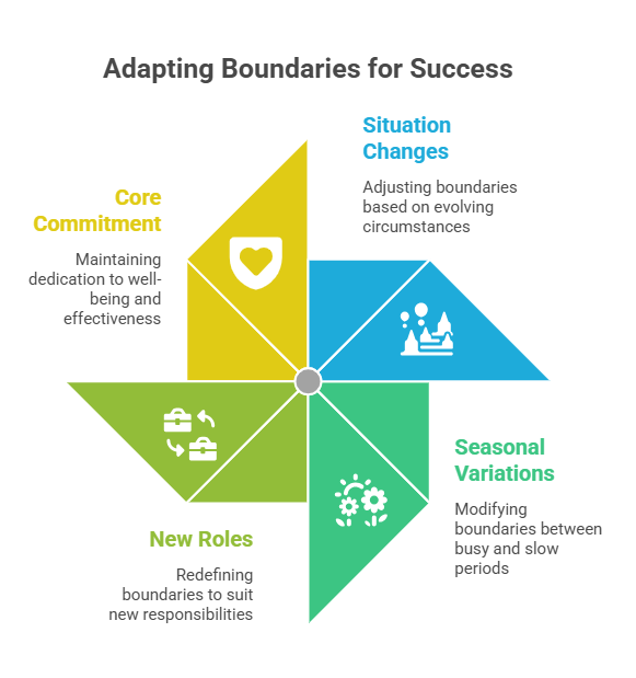ADAPTING BOUNDARIES FOR SUCESS