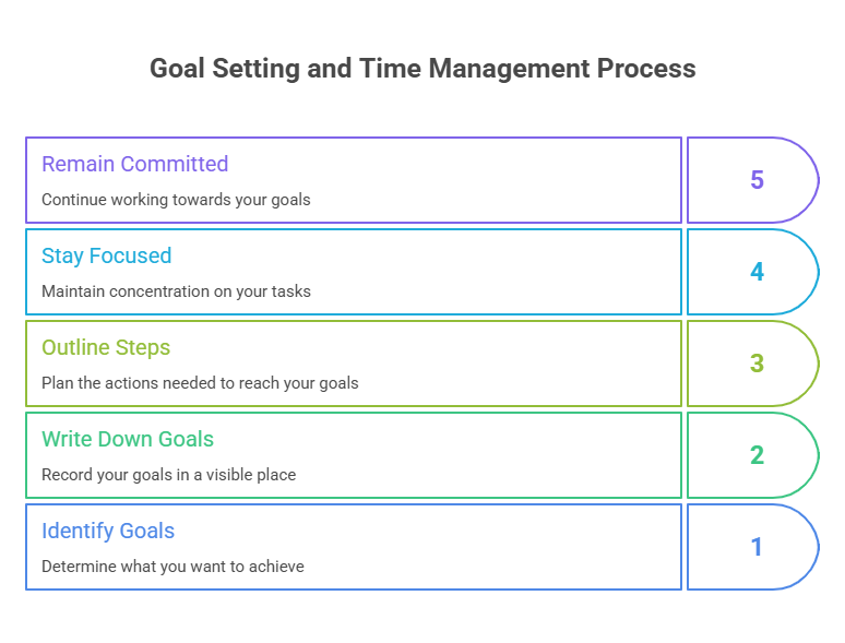 goal setting and time management